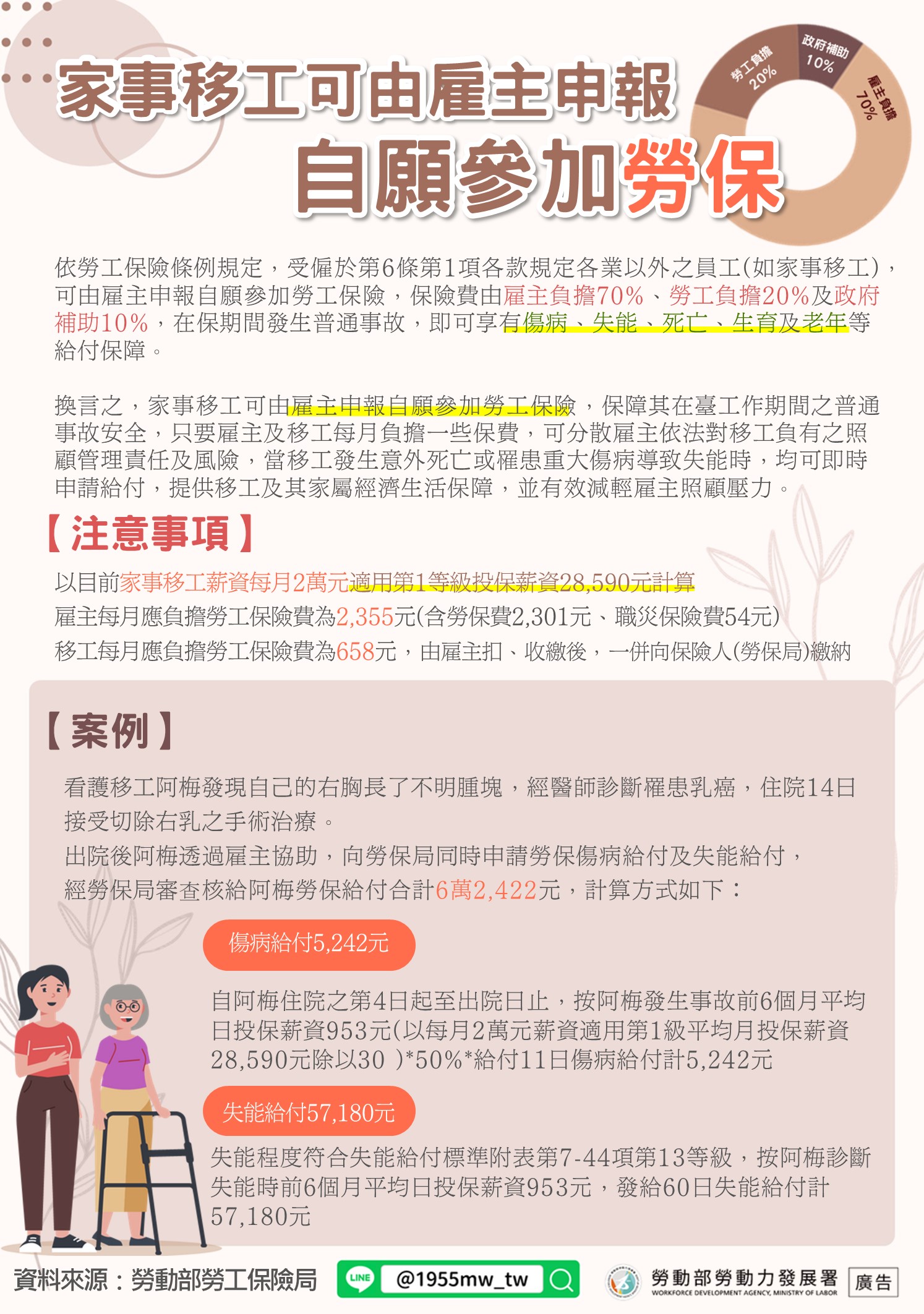 家事移工可由雇主申報自願參加勞保